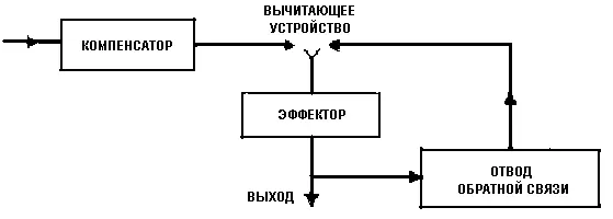 Рис 4 Другая схема изображена на рис 5 Здесь компенсатор и эффектор - фото 272