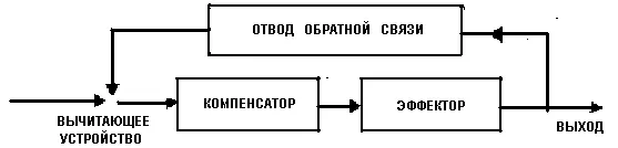 Рис 5 Обратные связи подобного рода несомненно присутствуют в рефлексах - фото 273