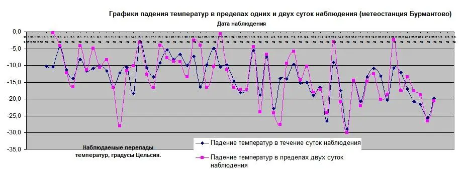 Картина температур 010259 г в 0000 по UTC по Гринвичу Картина - фото 92