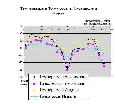 Проникновение холодного фронта По словам доцента Граховского на основании - фото 95