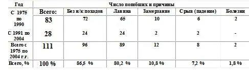 Таблица 1 Гибель туристов в лыжных походах в период с 1975 по 2004 годы - фото 85