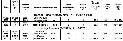 Таблица 2 Характеристики погоды в Няксимволе и Ивделе с 100 по 600 2го - фото 90