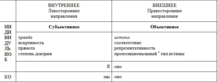 Рис2 Истина Тип истины соответствующий Верхнему Правому сектору - фото 2