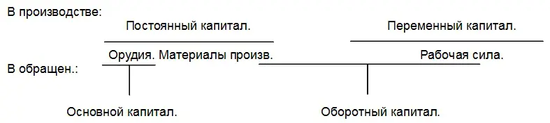 Зная время оборота отдельных частей капитала можно вывести среднюю - фото 4
