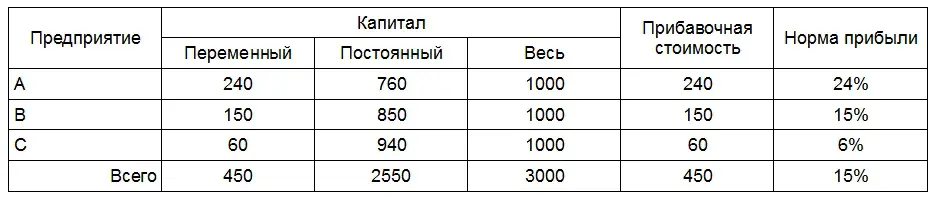 Итак предполагая что товары продаются по их трудовой стоимости мы видим что - фото 5