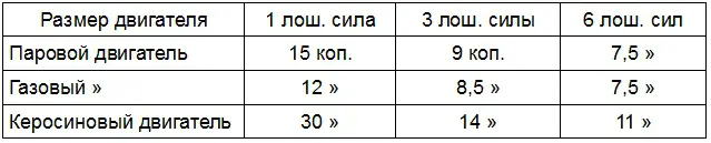 Мы видим что увеличение мощности парового двигателя в 6 раз влечет за собой - фото 10