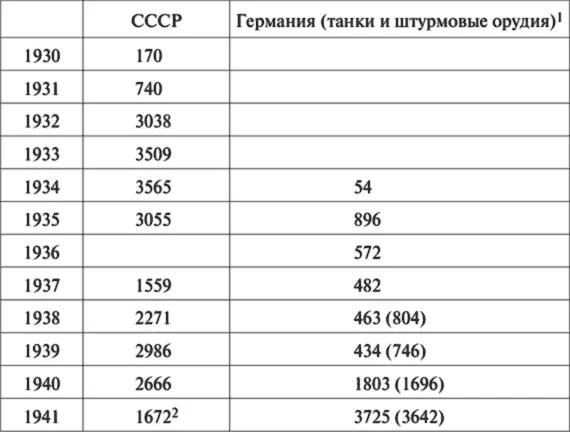 1 без учета самоходной артиллерии 2 первые шесть месяцев Источники СССР - фото 7