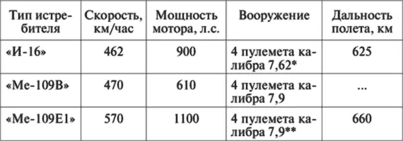 Имелись модификации И16 с пушечным вооружением но их было выпущено - фото 13