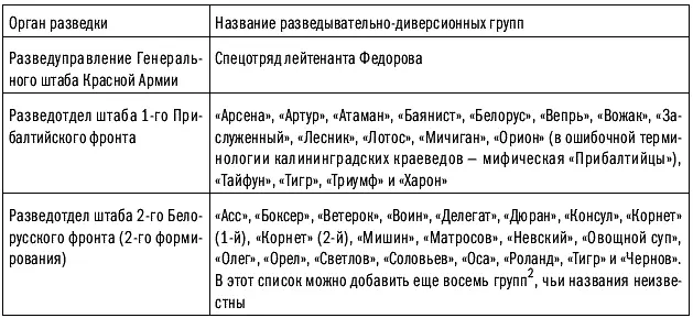 Также нужно учитывать что кроме разведывательнодиверсионных групп за линию - фото 87