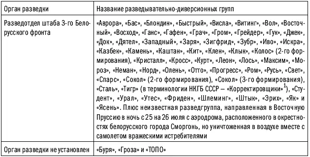 Также нужно учитывать что кроме разведывательнодиверсионных групп за линию - фото 88