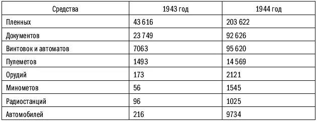 Уничтожено в результате деятельности разведывательных частей и подразделений - фото 90