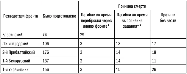 Включены случаи смерти сгорели в самолете при пролете через линию фронта - фото 93