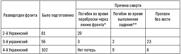 Включены случаи смерти сгорели в самолете при пролете через линию фронта - фото 94