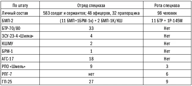Штатная структура группы специального назначения Включала в себя командира - фото 206