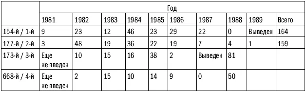 Места и время дислокации отрядов специального назначения 19811989 - фото 207
