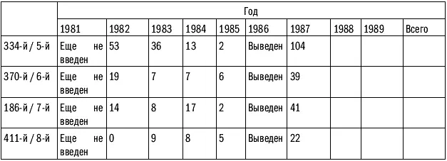 Места и время дислокации отрядов специального назначения 19811989 - фото 208