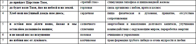 Если с толком использовать молитву Отче наш то можно урегулировать свое - фото 4