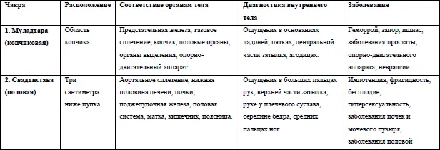 Я дал тебе лишь общую информацию по чакрам остальное если захочешь найдешь - фото 7