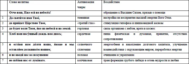 3 Чтение молитв 4 Завершение троекратное крестное знамение с - фото 30