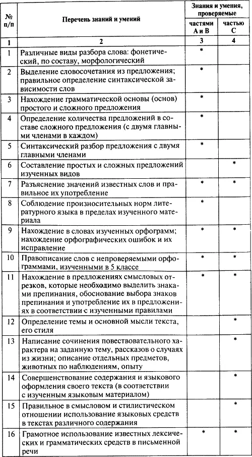 Примечание В таблице не учитывались устные виды знаний и умений Комментарии - фото 2