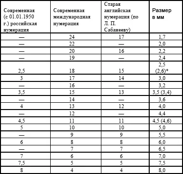Табл 2 Российская международная и старая нумерация крючков в том случае - фото 27
