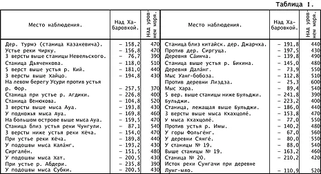 Высоты отнесенные к Хабаровке содержатся во 2м столбце что они все без - фото 12