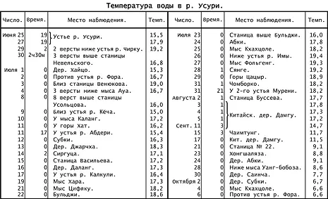 Хотя метеорологические данные собранный нами в усурийском крае еще далеко не - фото 16