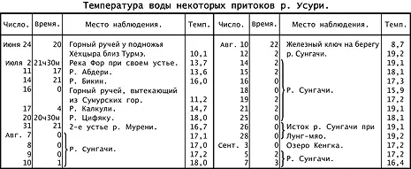 Хотя метеорологические данные собранный нами в усурийском крае еще далеко не - фото 17