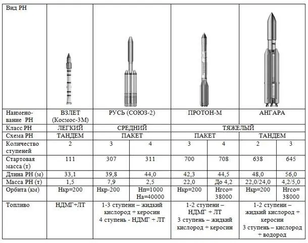 Перспективные ракетыносители Карточка руководителя запуска функционального - фото 120