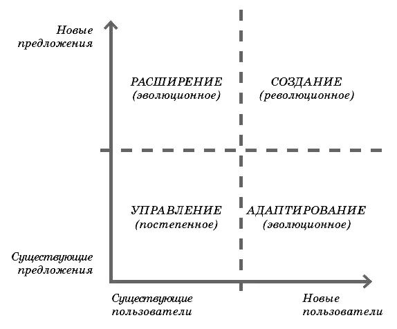 Проекты в левой нижней четверти близкие к существующим предложениям и - фото 5
