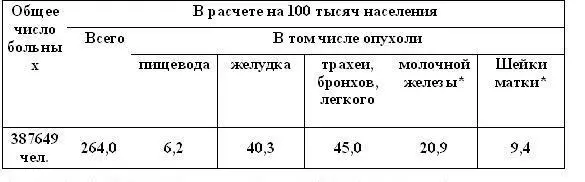 на 100 тысяч женского населения Есть ли связь между раком и диетой Данные - фото 8