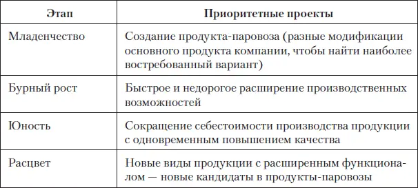 Очевидно что на разных этапах развития компании резко меняются требования к - фото 13