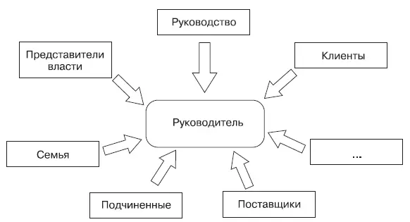 Рис 3Схема воздействия окружения на руководителя Реально изменить эту - фото 15