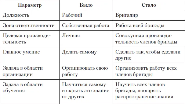 Что делать при вступлении в новую должность Практика показывает что - фото 17