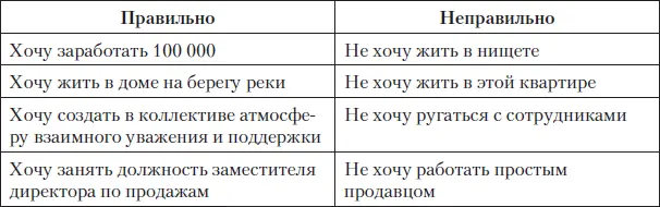 Цель должна быть сформулирована позитивно в настоящем времени Позитивно - фото 21