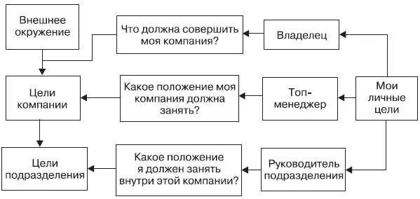 Рис 5Лестница целей Проще всего представить иерархию целей на примере - фото 23