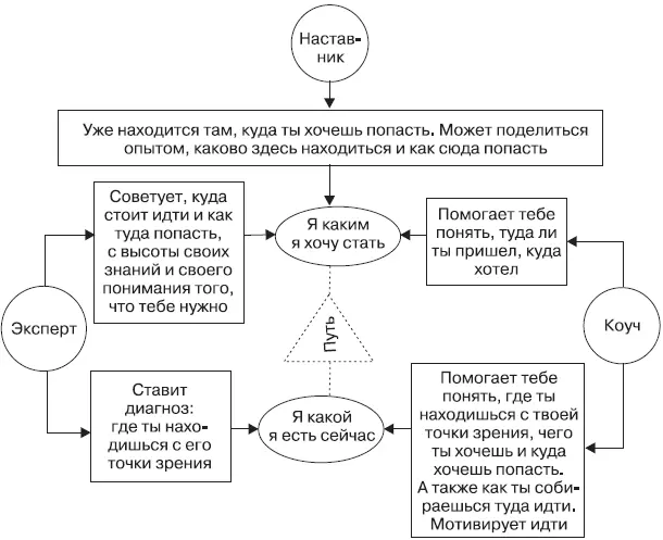 Рис 6Картина влияния советников на человека идущего к своей цели На практике - фото 24