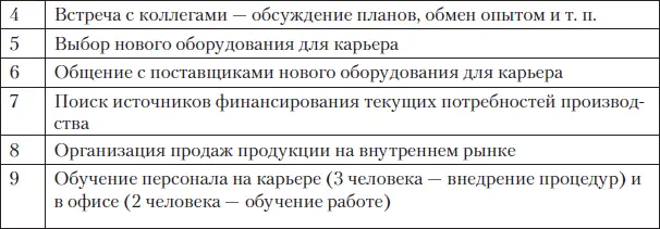 Посмотрите как эти дела по важности и срочности распределил сам директор - фото 29