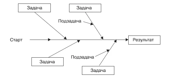 Рис 7Простейшая форма плана Строить его нужно справа налево Сначала мы - фото 35