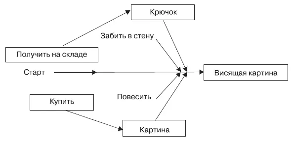 Рис 8Пример сетевого графика Если это нужно делать быстро и с помощью - фото 36