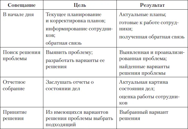 Если невозможно сформулировать цель или результат то совещание собирать - фото 38