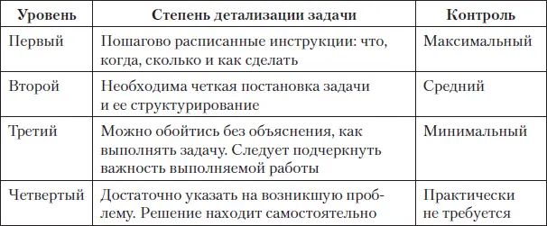 Уровни зрелости руководителя Главная задача руководителя управление другими - фото 41