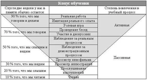 Считается что материал усваивается только в том случае если слушателям - фото 1