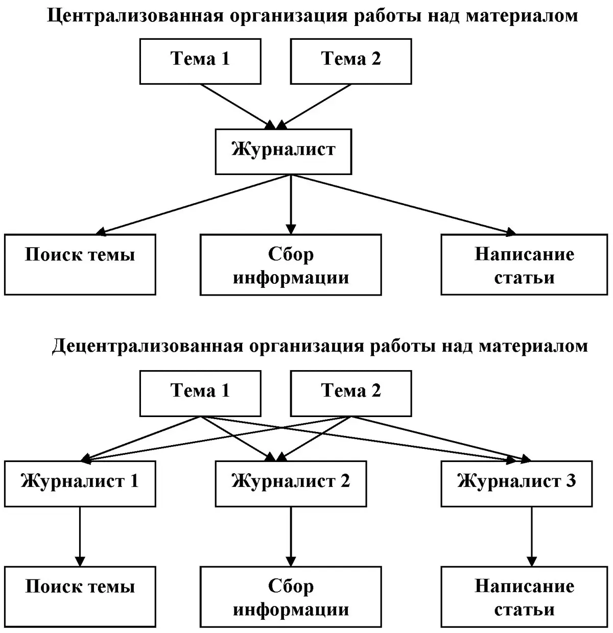 В российских изданиях децентрализованная организация работы над материалом - фото 12