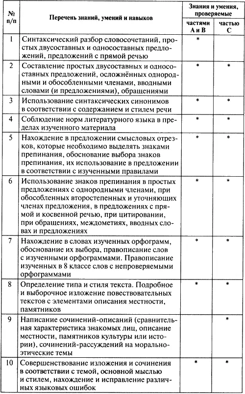 Примечание В таблице не учитывались устные виды знаний и умений Комментарии - фото 1