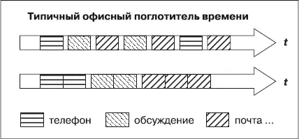 Причина наличия таких огромных резервов времени становится очевидной если - фото 6