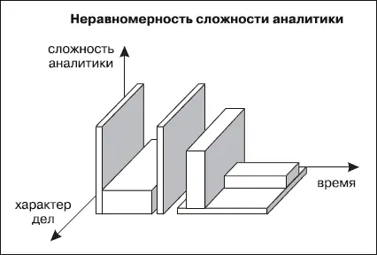 До сих пор мы говорили о сплошной аналитике сложность которой изменялась - фото 14