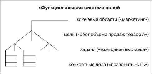 Для начала мы перенесем акцент внимания с понятия задача на понятие проект В - фото 28