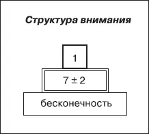 Сознаниечеловека может успешно работать только с одним объектом делом мыслью - фото 30