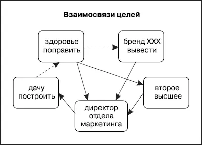Важность дела в общей структуре дел Построив схему взаимосвязей дел можно - фото 33